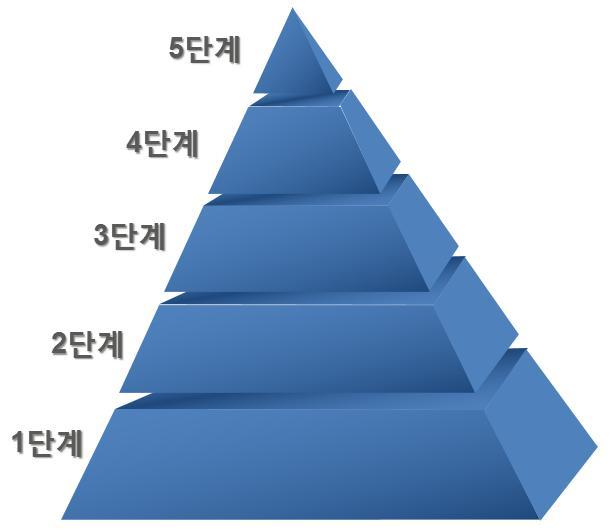 - CMMI 평가는조직전체의종합적인성숙도를나타내는 성숙(maturity level) * 와개별 프로세스영역의성숙도를나타내는 역량(capability level) ** 로나뉨 * 성숙 : 조직의성숙도를전체등급으로나타내는표현모델로각의프로세스영역을모두만족하면 다음로넘어가며, 각프로세스영역의최하점수가전체등급을결정 ** 역량 :