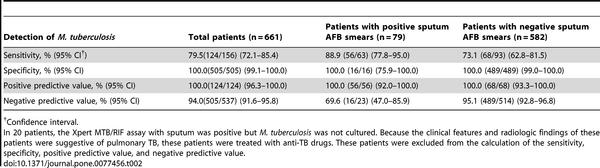 Table 2. Diagnostic accuracy of the Xpert MTB/RIF assay using sputum specimens for the diagnosis of pulmonary tuberculosis (Bacteriologically confirmed cases).
