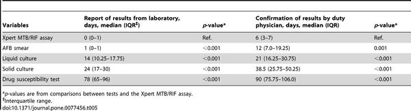 Table 5. Turnaround time of the Xpert MTB/RIF, AFB smear, liquid/solid culture and drug susceptibility test. Kwak N, Choi SM, Lee J, Park YS, Lee CH, et al.