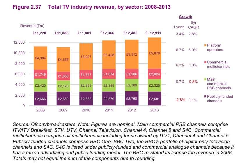 1. 영국 TV 산업전체동향 1.1 TV 산업총수익증가 ㅇ 2013 년영국 TV 산업총수익은 129 억파운드로전년대비 3.4%, 총 4 억 260 만파운드증가. 방송수신료수익증가및광고순수익증가가주요요인 1.2 플랫폼사업자수익의지속적증가 ㅇ플랫폼사업자와상업멀티채널운영주체의수익은 2013 년각각 6.7%, 6.2% 증가.