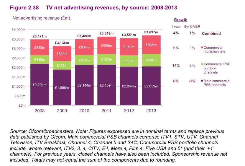 표 2. 분야별 TV 순광고수익 :2008~2013 ( 출처 : Ofcom) 표 3.