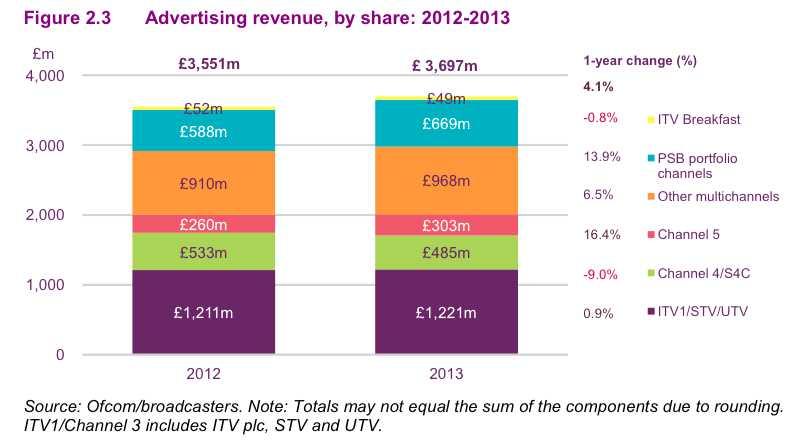 4 기타수익감소 ㅇ수신료, 광고수익, BBC 의수신료할당을제외한 TV 산업의기타수익 2% 감소.
