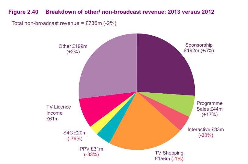 표 4. 기타수익내역 : 2013 년과 2012 년비교 ( 출처 : Ofcom) 2. 유료방송 (Pay-TV) 과온라인 TV 의성장 2.1 유료방송 (pay-tv) 의성장 ㅇ 2013 년유료방송 (Pay-TV) 수신료수익은전년대비 6.7%, 총 59 억파운드증가. 이는영국텔레비전산업총수익의 45.