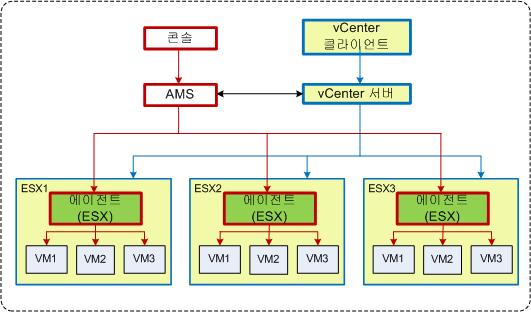 6 vcenter 와통합 VMware vsphere 를사용하는경우관리서버를 vcenter Server 와통합하는것이 좋습니다. 통합에따른이점은다음과같습니다. VMware vcenter 가관리하는가상머신을관리서버 GUI 에서볼수있습니다.
