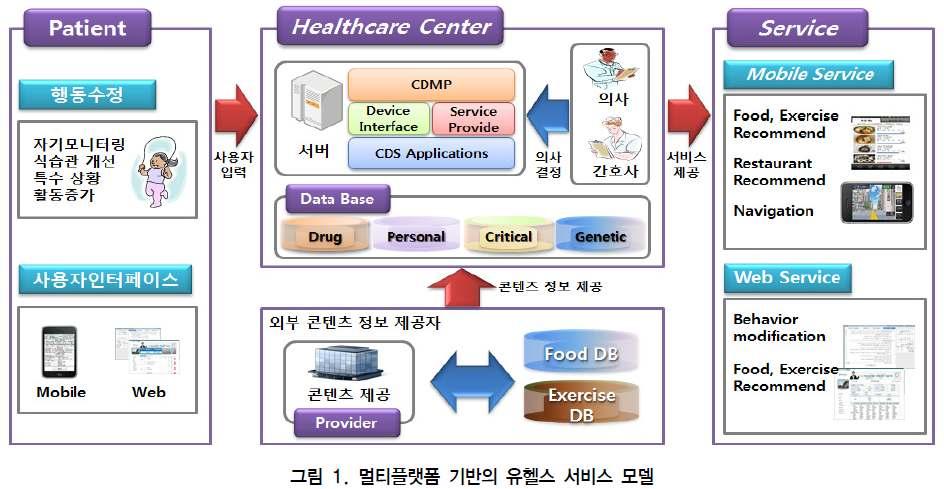 U-health service model for managing health of