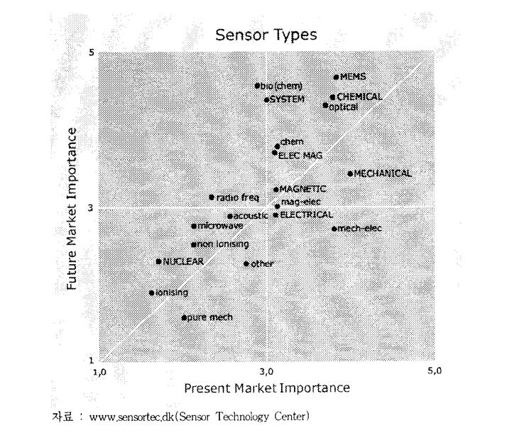 그러나최근센서에대한연구개발비용은크게증대되었다. CMOS 이미지센서, GMR(Giant Magneto Resistive) 센서, 레이더레벨센서, 바이오센서등높은성장성이예상되는제품종류들은높은연구개발비용이요구되고, 이는판매시까지의시간과가격수준에도영향을미쳐왔다.