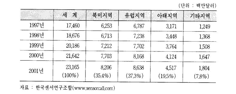 < 표 4-4> 세계센서시장규모추이 지역별시장규모는북미와유럽지역이전체의 72.2% 를차지하고있고, 특히미국, 일본, 독 일의점유비중이높은것으로나타나고있다. 이러한비중은 2000년대후반까지도계속될 것으로전망되고있다. 센서의주요응용분야는공업계측분야이며이를중심으로발전되어왔다.