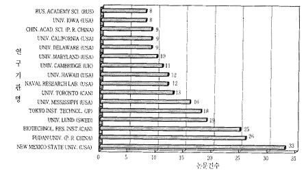 상위 16개연구기관중에서 New Mexico 주립대학에서 33편을발표하여 1위를차지하였 고, 중국의 Fudan대학이 26 건, 캐나다의 Biotechnol. Res. Inst. 에서 25 편, 스웨덴의 Lund 대학에서도 19 편, 일본의 Tokyo Inst. Technol. 에서 18편을발표하여상위 5위를형성하 였다.