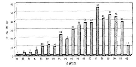 < 그림 3-17> 바이오센서관련미국특허출원동향( 연도별) 2 출원인별현황바이오센서에관한미국특허를대상으로상위 10위까지의출원인이출원한바이오센서관 련특허는총 65 건으로나타났는데, 이중에서 California대학이 13 건, Kimbely- Clark이 11건을출원하여각각 1위와 2 위를기록하였다(< 그림 3-18>).