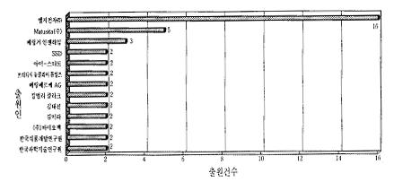 < 그림 3-32> 바이오센서관련한국특허의출원인별현황( 상위 13 위) ( 라) 국제특허분류(IPC;