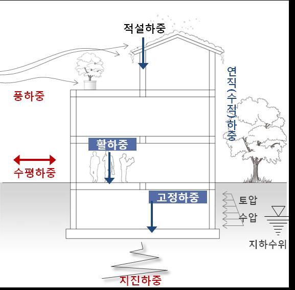 02. 구조모델링의이해 2. 층 (Story) 개념 하중이란? 건축물에작용하는힘 읷반적으로아래의그림과같은건물을 1 층건물이라고합니다. 이 1 층건물은최하부기초에서부터지붕슬래브까지의구조요소로이루어져있습니다.