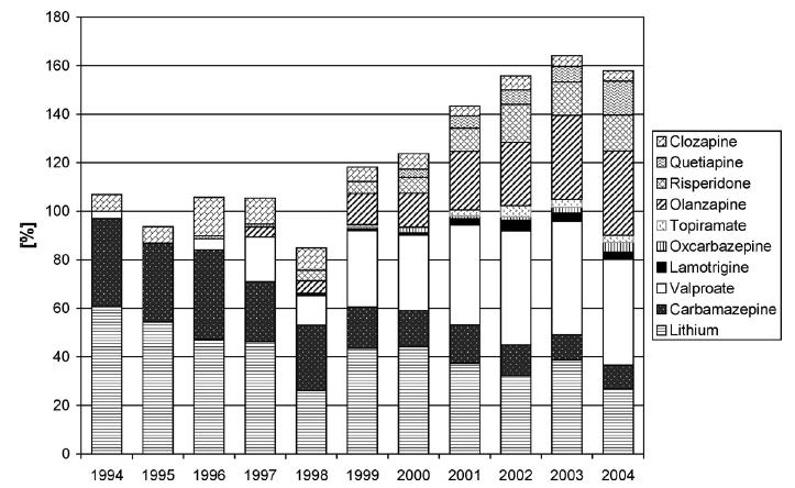 Prescription in euphoric mania between 1994 and 2004 3