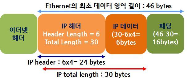 4) Total Length - IP 헤더의길이를포함한 - IP 데이터그램전체의바이트수 - 유효한데이터영역의길이를추출하기위해사용 1 IP 패킷을구성하는헤더의길이는고정되어있지않음 2 Ethernet의경우 IP 헤더를포함한 IP 패킷의총길이가 46 바이트미만인경우패딩영역을강제로부착 5) 참고 : MTU (Maximum Transfer Unit) -