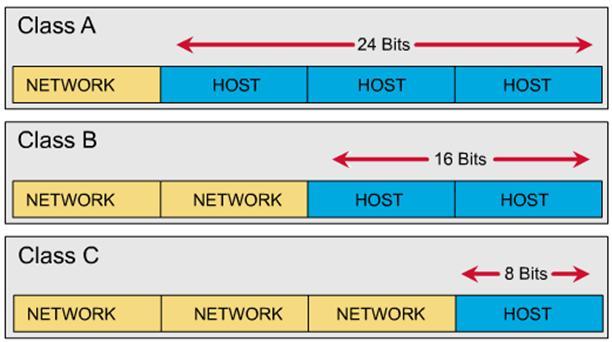 7. IP version 4 의 IP 주소 1 32 비트로구성 2 네트워크부분과호스트부분으로구성 - 네트워크부분은네트워크를구분 - 호스트부분은네트워크속의호스트를구분 3 8 비트씩점 (dot)