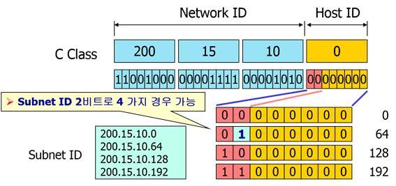 8. IP 주소클래스와할당비트수 - 0 octet 은 RFC 에서사용금지 - 127 은 loopback test 용으로예약 학습내용 3 :