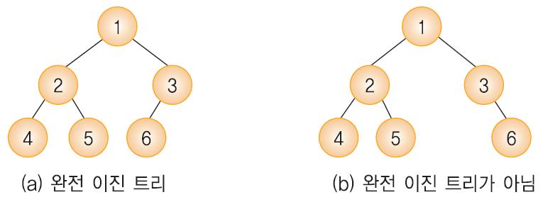 완전이진트리 완전이진트리 (complete binary tree): 레벨 1 부터 k-1