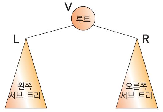 이진트리의순회 순회 (traversal): 트리의노드들을체계적으로방문하는것 3 가지의기본적인순회방법 전위순회 (preorder traversal) : VLR 자손노드보다루트노드를먼저방문한다.