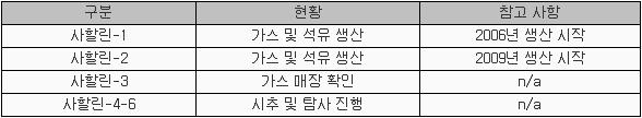 사할린가스생산센터 13) - 사할린프로젝트는사할린 1- 사할린 6 까지총 6 개로구분된다. 표 5 사할린프로젝트현황 - 사할린 1 프로젝트 사할린 1 프로젝트에는아돕투, 사이보, 아르쿤툰-다기가스전을기반으로하며 485bcm 의매장량이있다. 프로젝트컨소시엄은 ENL (30%), 사할린석유가스개발 (30%), 로스네프트의계열사 RN- 아스트라 (8.