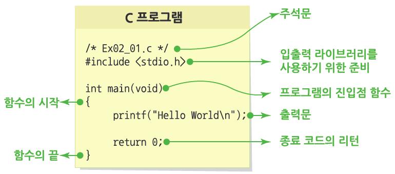 printf 함수를 이용한 출력 3 프로그램 코드