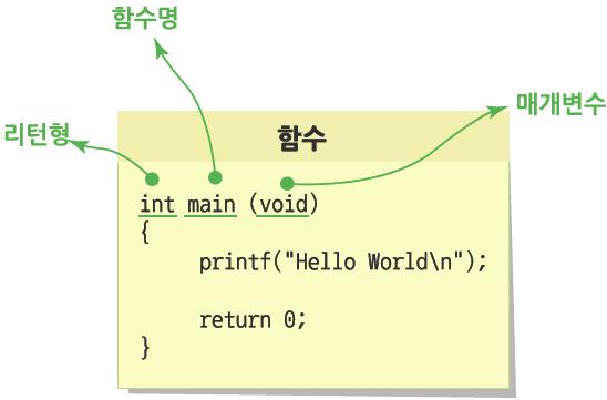 main 함수 함수(Function) 프로그램에서 처리할 내용을 모아두는 기본 단위 C 프로그램은 하나