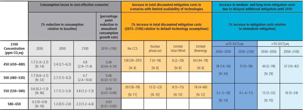 표 SPM.2] 비용효과적인시나리오들에서 1) 전세계완화비용과비용추정치는특정기술의이용가능성에대한제약을가정하고, 추가적인완화의지연으로인해증가한다. 이표에제시된비용추정치는완화의부수적편익과부정적부대효과뿐만아니라기후변화감소의편익을고려하지않았다.