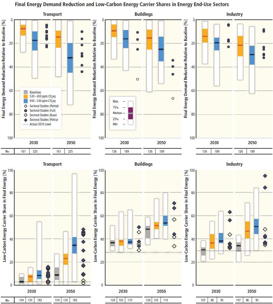 상자글 표 그림 SPM.8] 기준시나리오대비최종에너지수요의저감 ( 위그림 ). 8~10장에서평가된부문별연구와비교하여두개의서로다른 CO 2 eq 농도시나리오에서 2030년과 2050년까지교통, 건물, 산업부문의최종에너지에서저탄소에너지캐리어의비중 ( 아래그림 ).