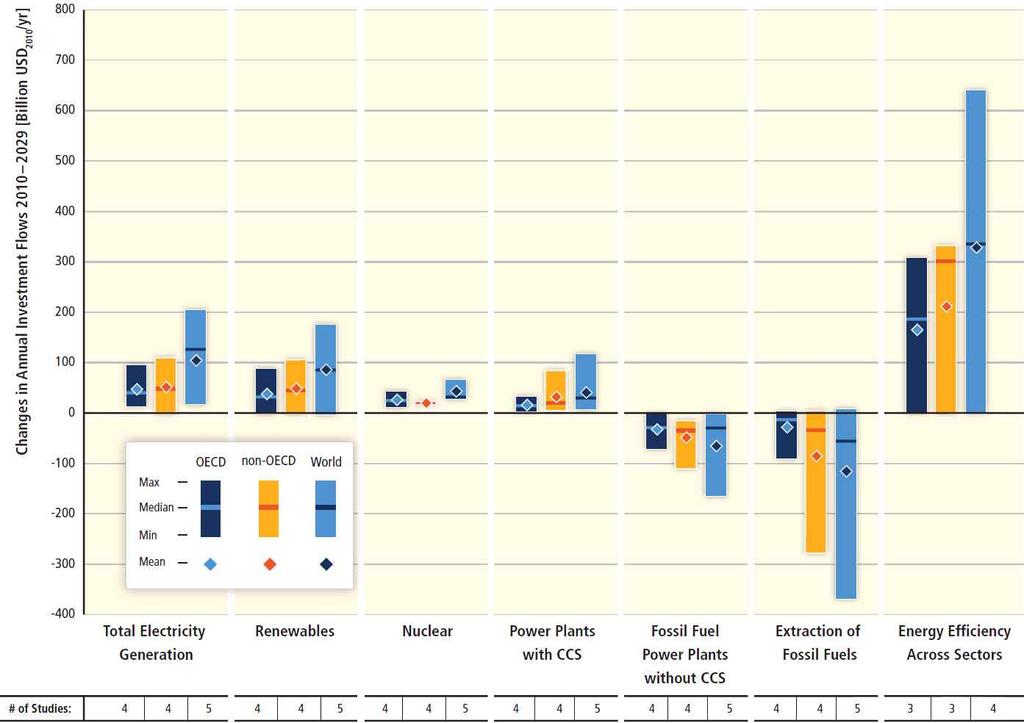 그림 SPM.8] 2100년까지약 430~530ppm CO 2 eq의범위내에서농도를안정화시키는완화시나리오의향후 20년간평균의기준시나리오수준대비연간투자흐름의변화. 투자변화는한정된수의모형연구와모형비교에기반하고있다. 총발전량 ( 가장왼쪽 ) 은재생에너지, 원자력, CCS가수반된발전소와 CCS가없는화력발전소의합이다. 수직의막대는최소와최대추정치의범위를가리킨다.