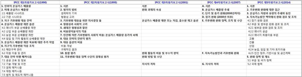 < 표 > IPCC 제 3 실무그룹의 기후변화평가보고서 (