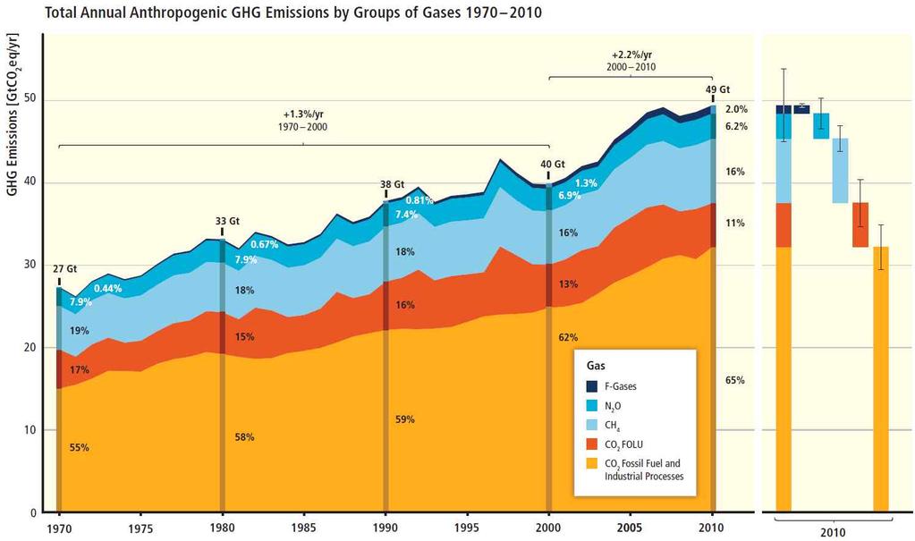 아산화질소 년 는불화기체가차지한다 그림 년이후 해마다인위적온실가스배출량의약 는비 의형태이었다 그림 SPM.1] 1970~2010년기간기체그룹별인위적온실가스연간총배출량 (GtCO 2 eq/ 년 ).