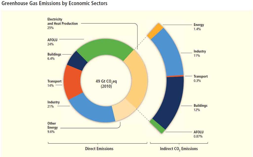 로증가하였다 년기간인위적온실가스의연간배출량은 증가하였으며 이증가는에너지공급부문 산업부문 교통부문 건물부문 에서직접적으로발생한다 중간의신뢰 간접배출량을고려하면 건물과산업부문의기여도는높아진다 높은신뢰 년이후 온실가스배출량은 를제외한모든부문에서증가하고있다 년 배출량중에서 온실가스배출량의 는에너지공급부문에서 순배출량 는 에서 는교통부문에서 는건물에서배출되었다