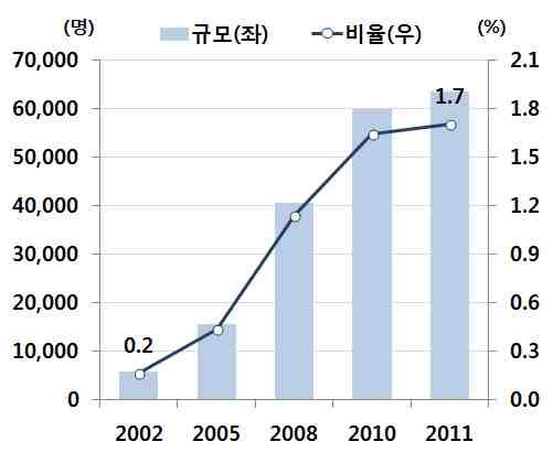 중등교육과정을수료후진학하는모든종류의고등교육으로,