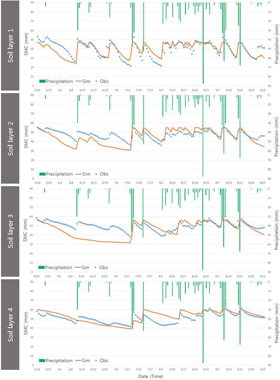 Fig. 3 Comparisons between simulation results and observed data about soil moisture contents in time series 편차 (RMSE), 1:1 산점도그래프 (Scatter plot) 의기울기를산정하였고. Fig. 4과 Table 1에나타내었다. 토층 1의경우 의값은 0.