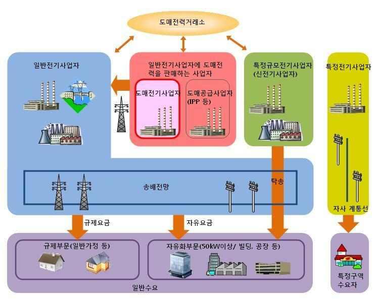 2차개혁은 1999년부터이루어졌고, 신전력사업자 ( 또는특정규모전기사업자, Power Producer and Supplier, PPS) 제도를도입하여대규모전력수용가에대한소매공급을자유화했음 2). 2003년부터 3차개혁, 2008년부터 4차개혁이이루어졌으며, 이를통해도매전력거래소 (JEPX) 가신설과거래활성화가추진되었음.