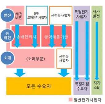 태, 대형전력회사에대한대중의지지하락, 정부의강력한개혁추진으로전력 시장전면자유화가추진되고있음. 이번개혁의특징은일반가정등소규모수용가에대해서도소매시장이자유화되는것, 대형전력회사에서송배전부문을분리하는것임.