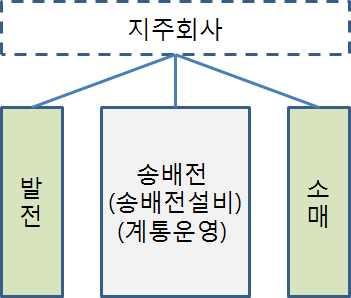 < 지주회사방식 > < 발전 소매모회사방식 > 자료 : エネルギーフォーラム (2015.3) 발전 소매모회사방식은송배전부문을자회사로분리할뿐, 발전과소매는분 리하지않아도되기때문에지주회사방식에비해기존전력회사들에더유리함.