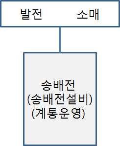 전면자유화시행후도쿄전력의발전회사가소매전기사업자에도매공급을하면할수록자사소매회사의시장점유율은낮아지고, 자사소매회사가외부에서전원을조달하면할수록자사발전회사의매전수익은줄어들것임 5). 발전 소매모회사방식에대해서관계자들은사실상수직통합체제그대로유지되는것이며, 이방식으로는수요의유동화가이루어지기어려울것으로보고있음.