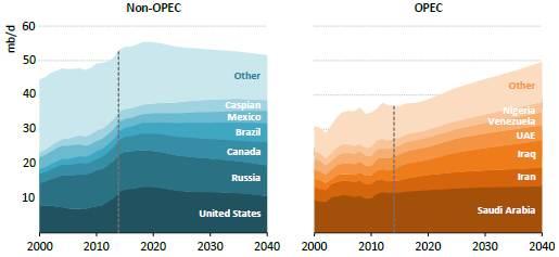 < 비 OPEC/OPEC 국가원유생산량전망 (2040 년 ) > ( 단위 : 백만 b/d) 자료 : IEA(2015) 두번째는저유가시나리오로원유가격이현재와같이낮게유지되는상황임. 두번째는저유가시나리오로, 원유가격이현재와같이낮게유지되는상황임 이경우유가는향후 10년간배럴당 50달러에근접하게유지되다가, 이후점차상승하여 2040년에배럴당 85달러로회복될것임.