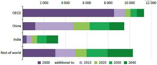 전력수요증가의 7/8은비OECD 국가에서발생할것이고, 2040 년까지신규발전소건설에투자되는금액의약 60% 는재생에너지부문에서이루어지며, 재생에너지기반발전시설은전세계적으로약 8,300TWh( 전체증가분의 50% 이상 ) 증가할것임.