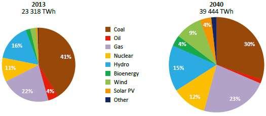2040 년재생에너지원에의한발전비중은 EU 에서 50%, 중국과일본에서 30%, 미국과인도에서는 25% 를상회할것임. < 세계전원믹스 ( 발전량기준 ) > 자료 : IEA(2015) 재생에너지, 원자력, 고효율화력발전소등이증가하여전력생산과정에서배출되는이산화탄소는 2040년까지발전량증가수준의 20% 에그칠전망임 ( 과거 25년동안동일한수준으로증가함 ).