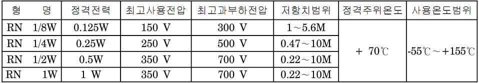 입력전압은 5V, LED의동작전압은 2.2V ~ 2.5V 보다약간작은 2V, 전류는테스트에서사용한 20mA를적용해계산해보면될것이다. 입력전압 (5V) LED 동작전압 (2V) = 초과전압 (3V) 가되므로저항을사용해초과전압을낮춰야한다.