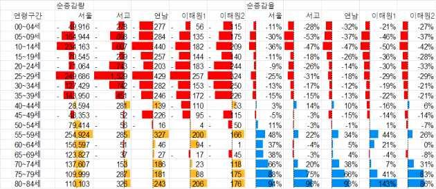 서울및선정지역연령대별인구변화량비교 (2015 2006, 행정동단위 ) 가구형태 점유형태 1세대 2세대 3세대 4세대 1인가구 자가 비자가 서울 15.47 52.99 5.95 0.05 24.38 41.07 58.92 경리 17.45 40.27 4.95 0.06 35.