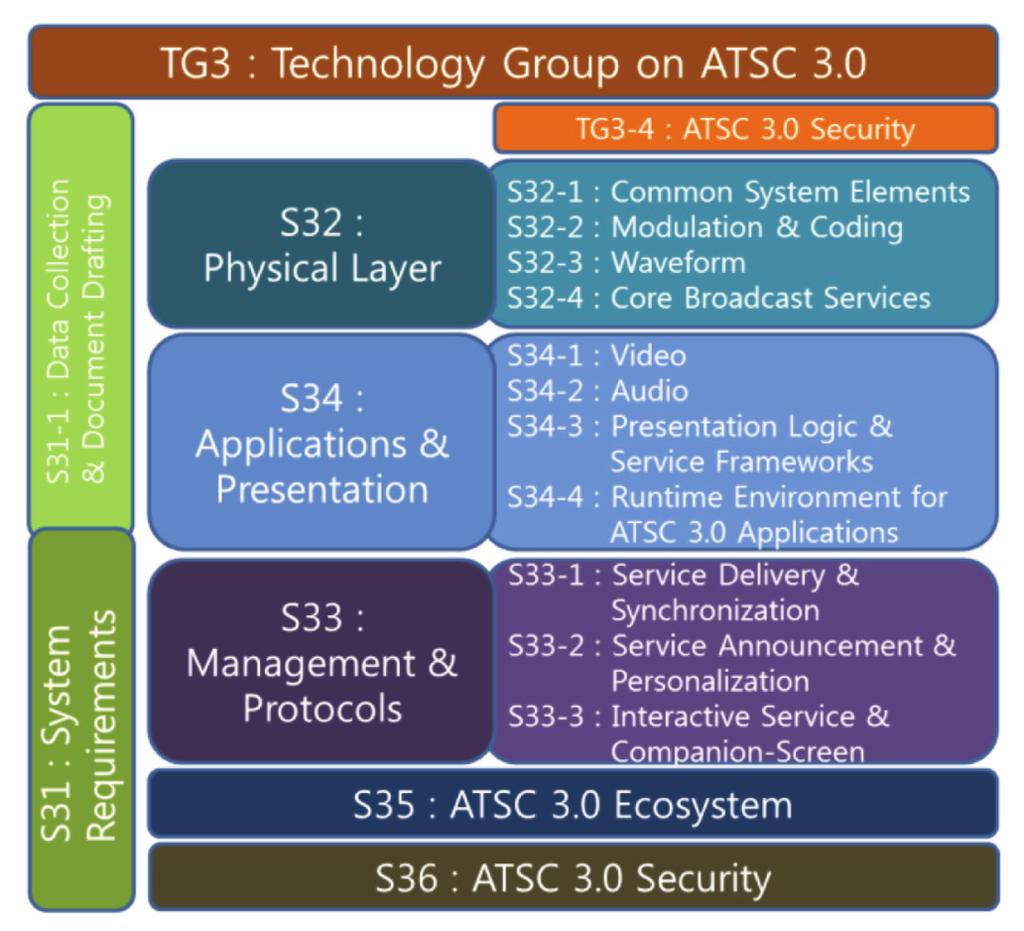 ATSC 3.0 물리계층표준기술 403 < 그림 1> ATSC 3.0 표준그룹조직도 [9] 은 < 그림 1> 과같이전체총괄역할을수행하는 TG3 산하에 6개의전문가그룹 (Specialist Group) 과 13개의임시그룹 (Ad Hoc Group) 으로구성되어있다. 1. 물리계층표준전문가그룹활동 6개의전문가그룹중 S32에서물리계층관련표준화를담당한다.