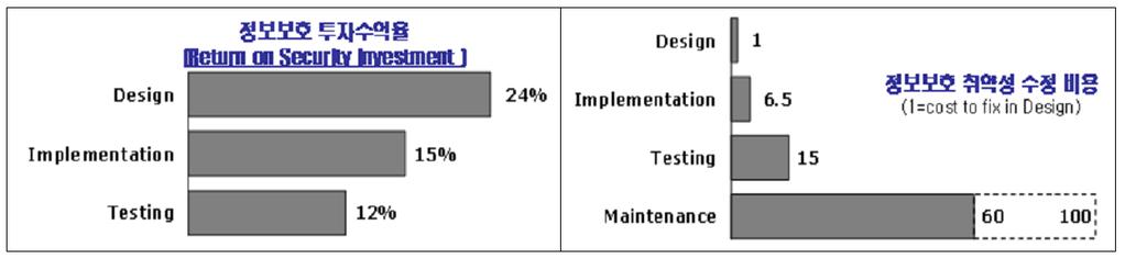 초기에보안원칙을고려하지않고설계함에따라운영단계에서는각요소별파급효과로조치가어려운상황이되기도함