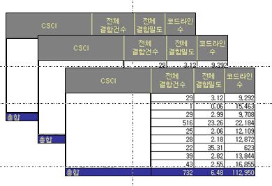 소프트웨어취약성 DB 구축 소프트웨어개발단계별결함검출활동으로수집된결함데이터를 DB 화하여조직의통합 DB 로구축관리하여이를분석하고개선하는활동을수행함 M&S 동료검토 Code Inspection 정적 Testing