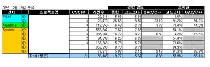 00 10.00 5.00 0.00 1 2 3 4 5 6 7 8 9 Total 코드소나결함밀도 5.83 3.56 2.70 7.67 8.21 6.25 5.78 8.70 2.12 5.65 QAC/C++ 결함밀도 23.