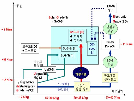 폴리실리콘제조 : 지멘스 /FBR