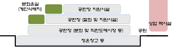 채광등의조건을고려한배치방안검토필요 - 옥상부활용을통한채광해결,