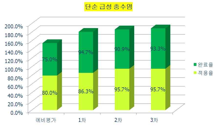 2. CP적용전후재원일수감소단순충수염의경우 6일에서 4.