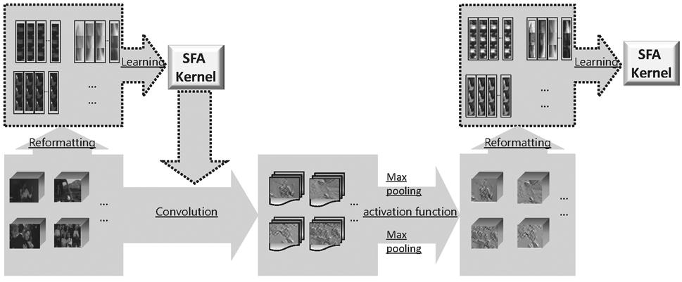 Ranzato 등에의해제안된순환적컨볼루션신경망모델 (Recurrent Convolutional Neural Network; rcnn) [22] 은공간적차원들, 즉이미지에대해서는컨볼루션신경망을이용하고, 시간축에대해서는순환적신경망을사용한모델이다.