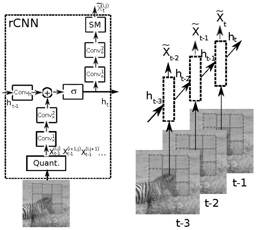 (b) Stacked Convolutional ISA 모델그림 6 독립부분공간분석모델과, 이를이용하여구성된 Stacked Convolutional ISA 모델 [17] 그림 7 DL-SFA 모델 [29] Sun 등은 Le 의모델과유사하지만, 독립부분공간분석대신느린특징분석 (SFA)